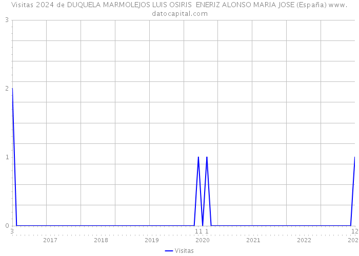 Visitas 2024 de DUQUELA MARMOLEJOS LUIS OSIRIS ENERIZ ALONSO MARIA JOSE (España) 