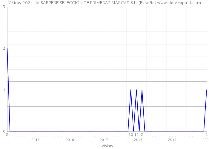 Visitas 2024 de SARPERE SELECCION DE PRIMERAS MARCAS S.L. (España) 