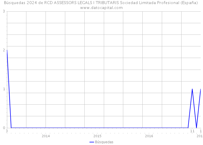 Búsquedas 2024 de RCD ASSESSORS LEGALS I TRIBUTARIS Sociedad Limitada Profesional (España) 