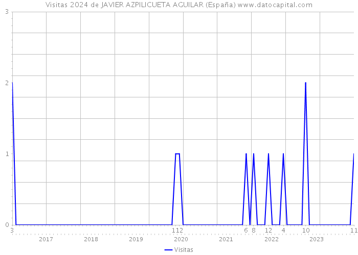 Visitas 2024 de JAVIER AZPILICUETA AGUILAR (España) 
