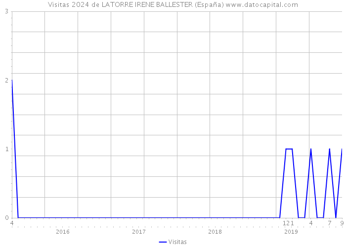Visitas 2024 de LATORRE IRENE BALLESTER (España) 