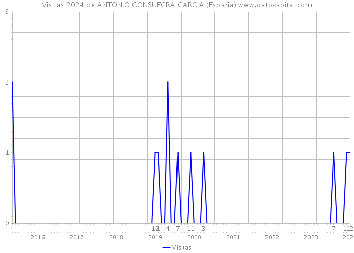 Visitas 2024 de ANTONIO CONSUEGRA GARCIA (España) 