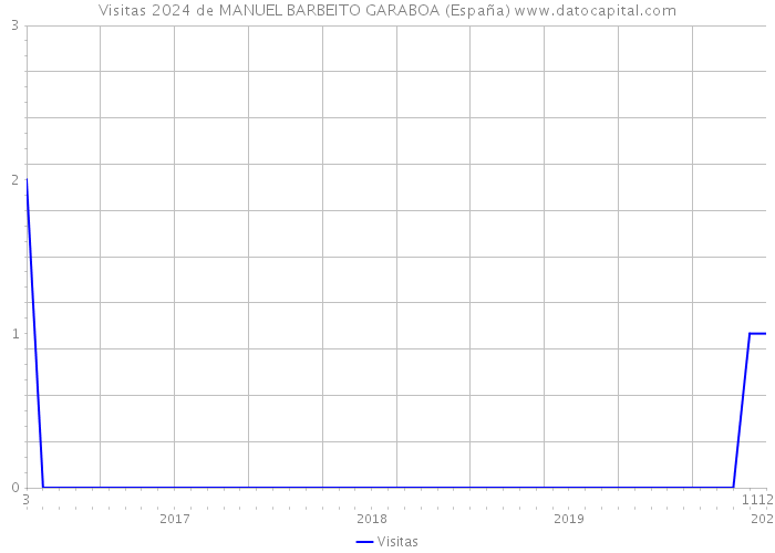Visitas 2024 de MANUEL BARBEITO GARABOA (España) 