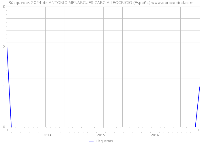 Búsquedas 2024 de ANTONIO MENARGUES GARCIA LEOCRICIO (España) 