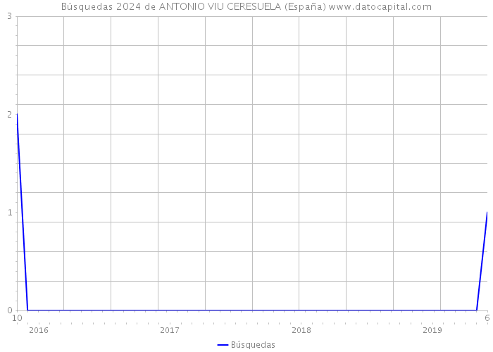 Búsquedas 2024 de ANTONIO VIU CERESUELA (España) 
