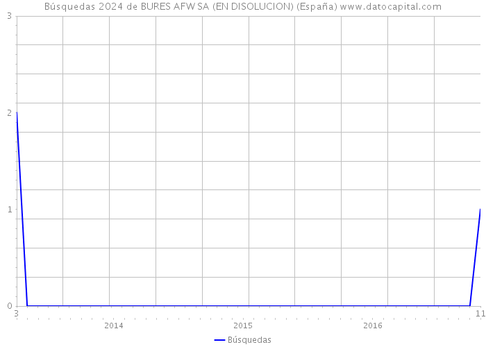 Búsquedas 2024 de BURES AFW SA (EN DISOLUCION) (España) 