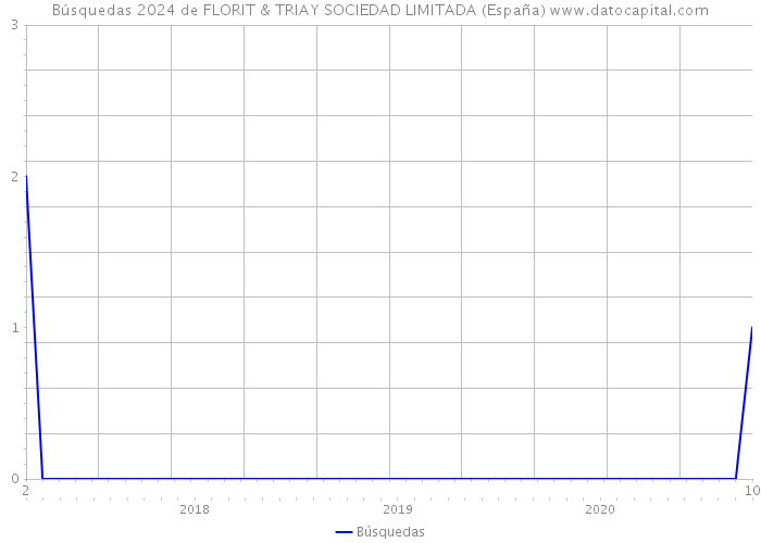 Búsquedas 2024 de FLORIT & TRIAY SOCIEDAD LIMITADA (España) 
