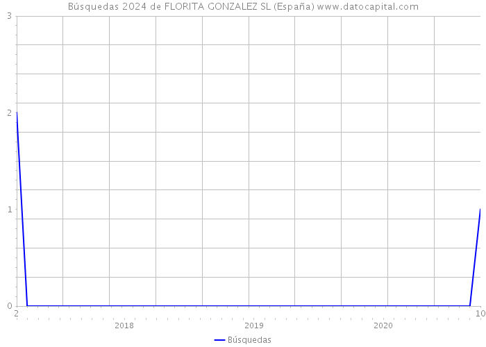 Búsquedas 2024 de FLORITA GONZALEZ SL (España) 