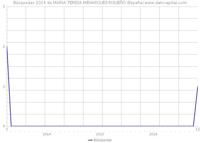 Búsquedas 2024 de MARIA TERESA MENARGUES RISUEÑO (España) 