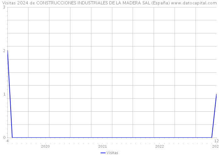 Visitas 2024 de CONSTRUCCIONES INDUSTRIALES DE LA MADERA SAL (España) 