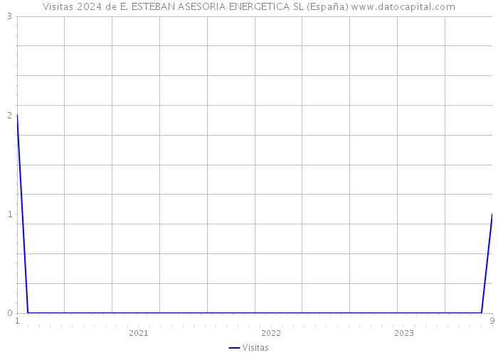 Visitas 2024 de E. ESTEBAN ASESORIA ENERGETICA SL (España) 