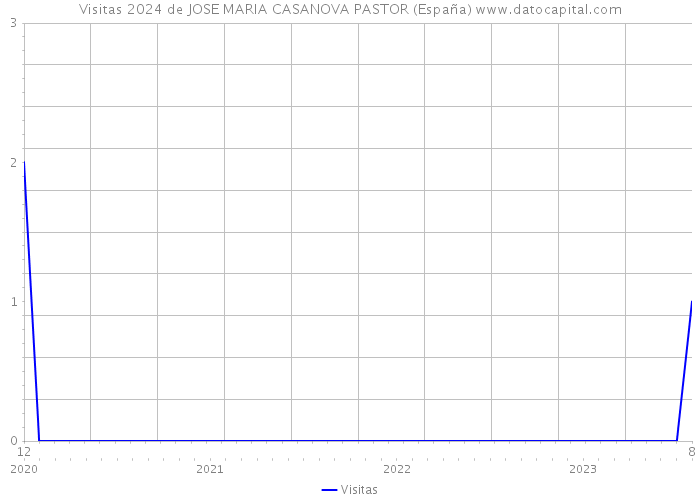 Visitas 2024 de JOSE MARIA CASANOVA PASTOR (España) 