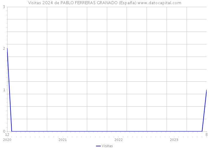 Visitas 2024 de PABLO FERRERAS GRANADO (España) 