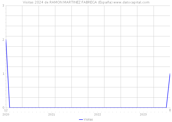 Visitas 2024 de RAMON MARTINEZ FABREGA (España) 