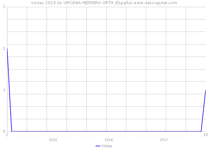 Visitas 2024 de VIRGINIA HERRERA ORTA (España) 