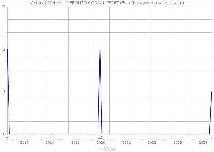 Visitas 2024 de ILDEFONSO CORRAL PEREZ (España) 