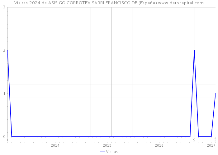 Visitas 2024 de ASIS GOICORROTEA SARRI FRANCISCO DE (España) 