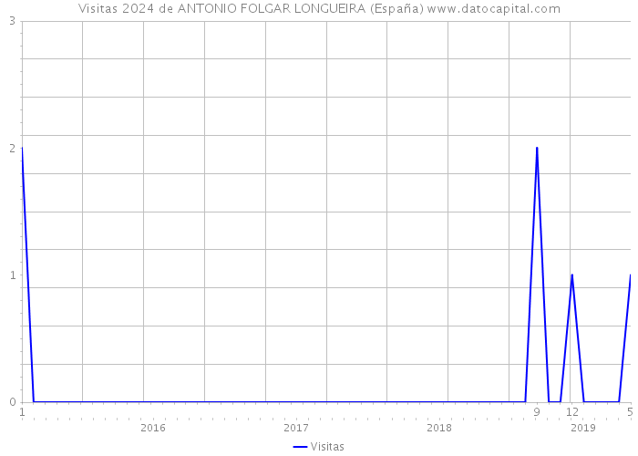 Visitas 2024 de ANTONIO FOLGAR LONGUEIRA (España) 