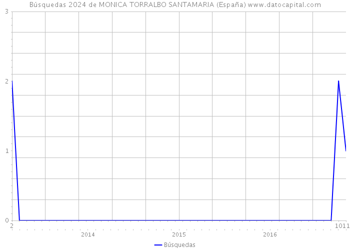 Búsquedas 2024 de MONICA TORRALBO SANTAMARIA (España) 