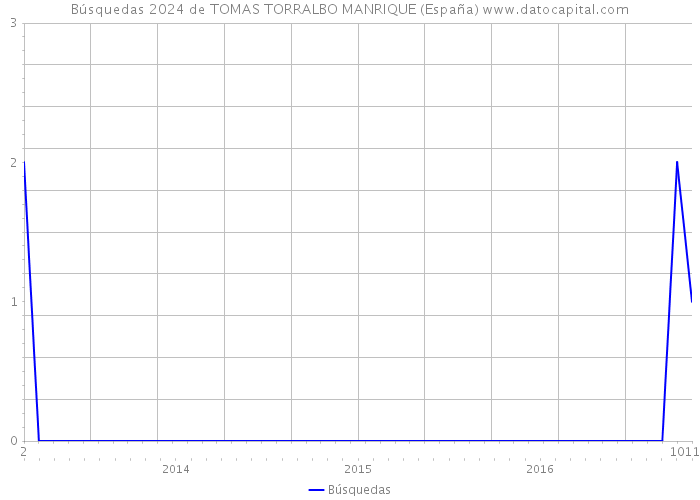 Búsquedas 2024 de TOMAS TORRALBO MANRIQUE (España) 