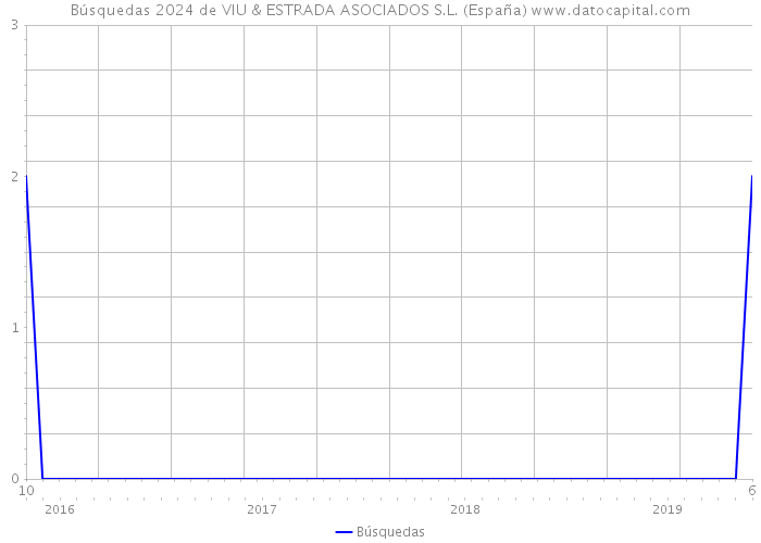Búsquedas 2024 de VIU & ESTRADA ASOCIADOS S.L. (España) 