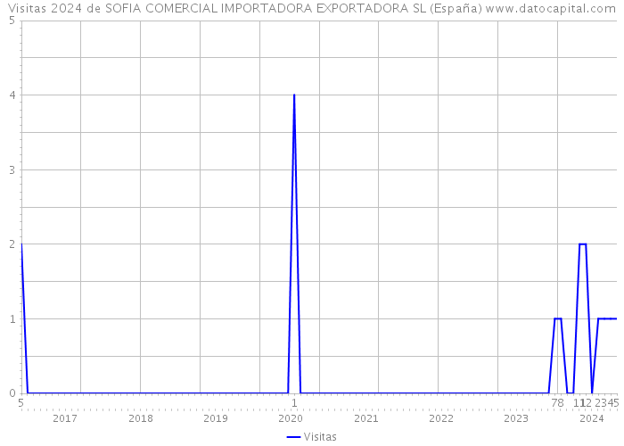 Visitas 2024 de SOFIA COMERCIAL IMPORTADORA EXPORTADORA SL (España) 