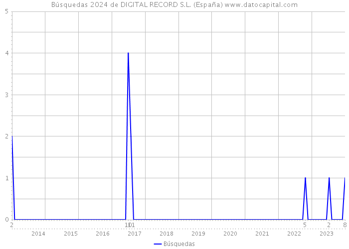 Búsquedas 2024 de DIGITAL RECORD S.L. (España) 