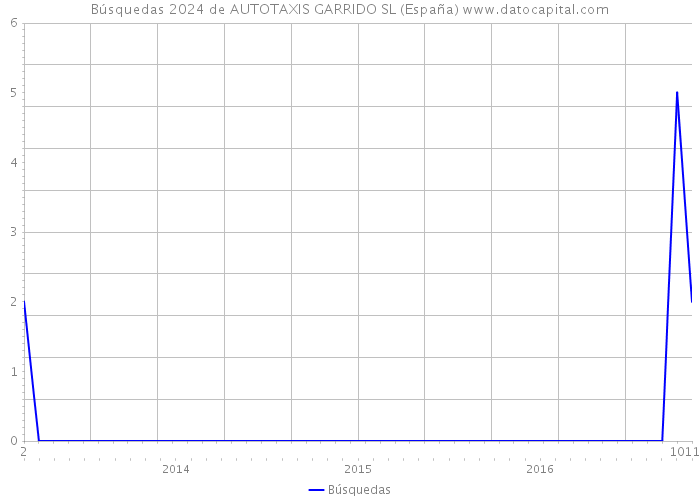 Búsquedas 2024 de AUTOTAXIS GARRIDO SL (España) 
