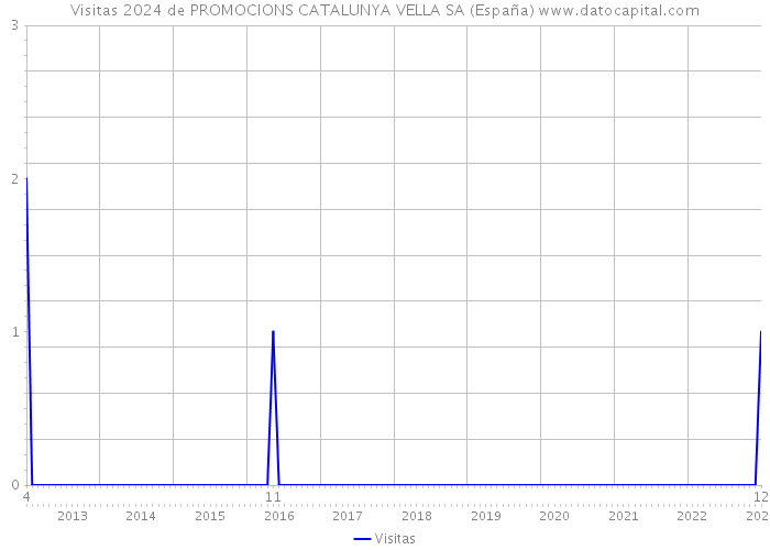 Visitas 2024 de PROMOCIONS CATALUNYA VELLA SA (España) 