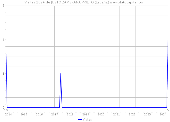 Visitas 2024 de JUSTO ZAMBRANA PRIETO (España) 
