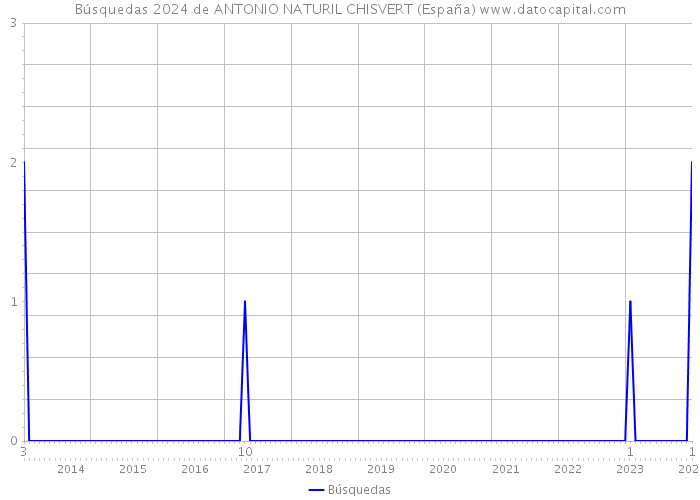 Búsquedas 2024 de ANTONIO NATURIL CHISVERT (España) 