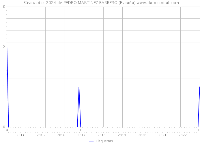 Búsquedas 2024 de PEDRO MARTINEZ BARBERO (España) 