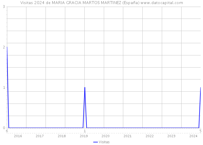 Visitas 2024 de MARIA GRACIA MARTOS MARTINEZ (España) 