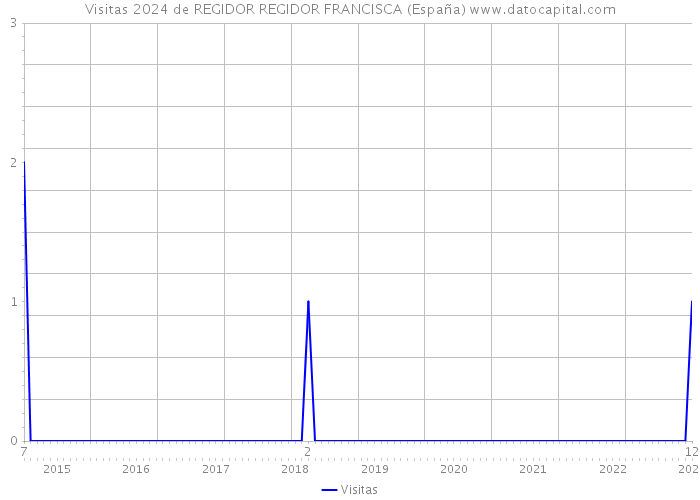 Visitas 2024 de REGIDOR REGIDOR FRANCISCA (España) 