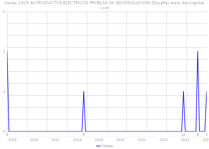 Visitas 2024 de PRODUCTOS ELECTRICOS PROELSA SA (EN DISOLUCION) (España) 