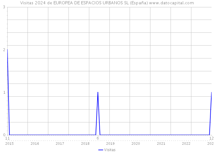Visitas 2024 de EUROPEA DE ESPACIOS URBANOS SL (España) 