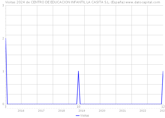 Visitas 2024 de CENTRO DE EDUCACION INFANTIL LA CASITA S.L. (España) 