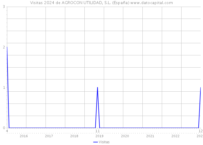 Visitas 2024 de AGROCON UTILIDAD, S.L. (España) 