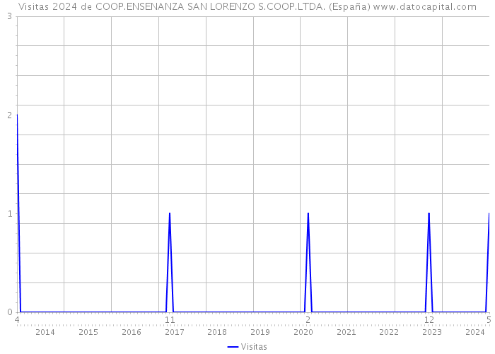 Visitas 2024 de COOP.ENSENANZA SAN LORENZO S.COOP.LTDA. (España) 