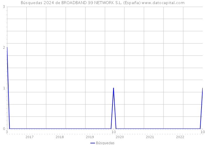 Búsquedas 2024 de BROADBAND 99 NETWORK S.L. (España) 