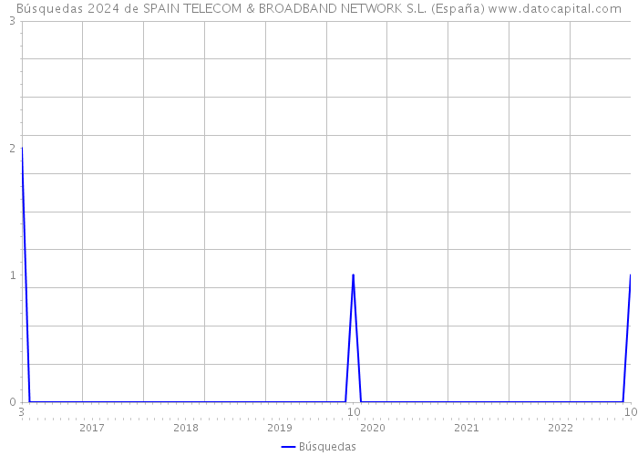 Búsquedas 2024 de SPAIN TELECOM & BROADBAND NETWORK S.L. (España) 