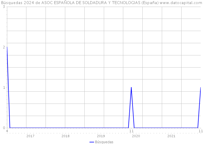 Búsquedas 2024 de ASOC ESPAÑOLA DE SOLDADURA Y TECNOLOGIAS (España) 