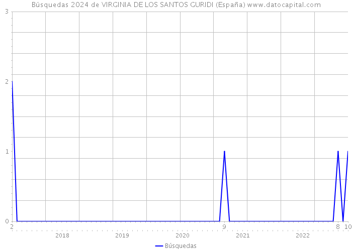 Búsquedas 2024 de VIRGINIA DE LOS SANTOS GURIDI (España) 