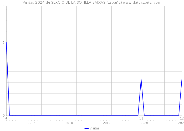 Visitas 2024 de SERGIO DE LA SOTILLA BAIXAS (España) 