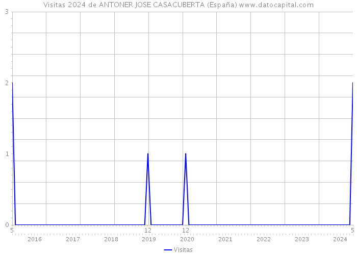 Visitas 2024 de ANTONER JOSE CASACUBERTA (España) 