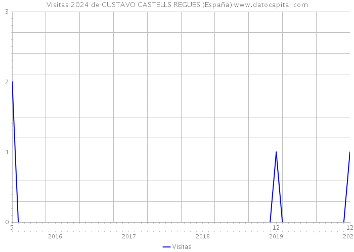 Visitas 2024 de GUSTAVO CASTELLS REGUES (España) 