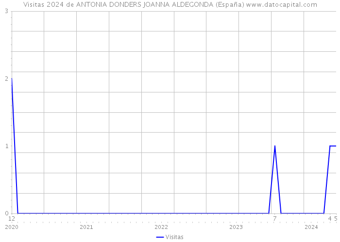 Visitas 2024 de ANTONIA DONDERS JOANNA ALDEGONDA (España) 