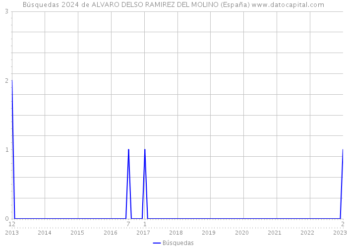 Búsquedas 2024 de ALVARO DELSO RAMIREZ DEL MOLINO (España) 
