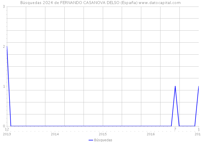 Búsquedas 2024 de FERNANDO CASANOVA DELSO (España) 