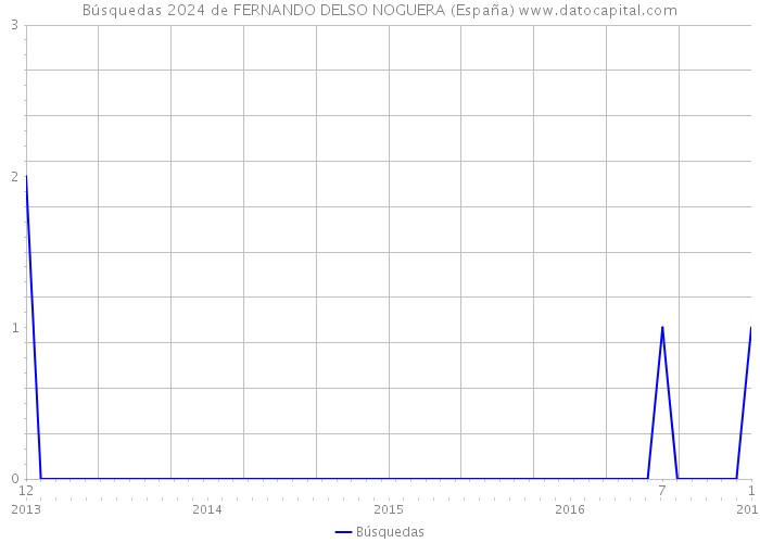 Búsquedas 2024 de FERNANDO DELSO NOGUERA (España) 